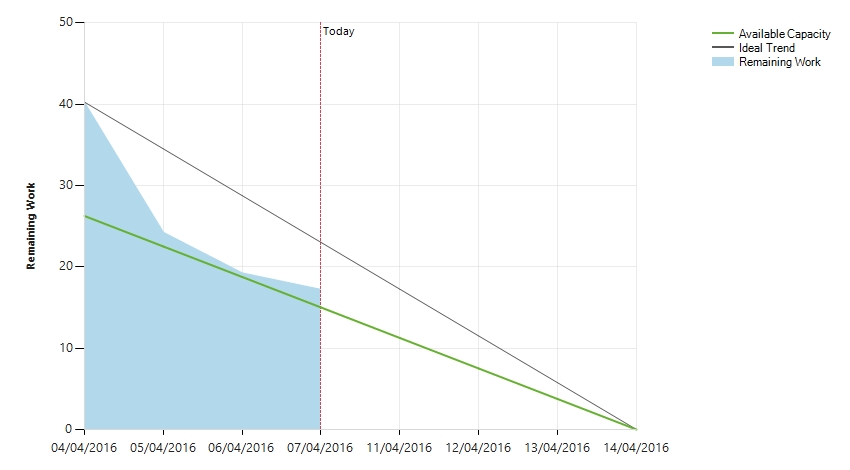 A chart showing the work remaining against the projected time of the project build